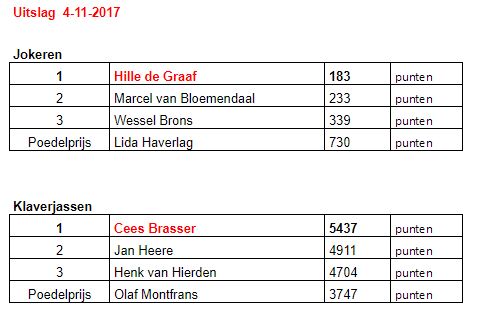 Uitslagen kaarten november